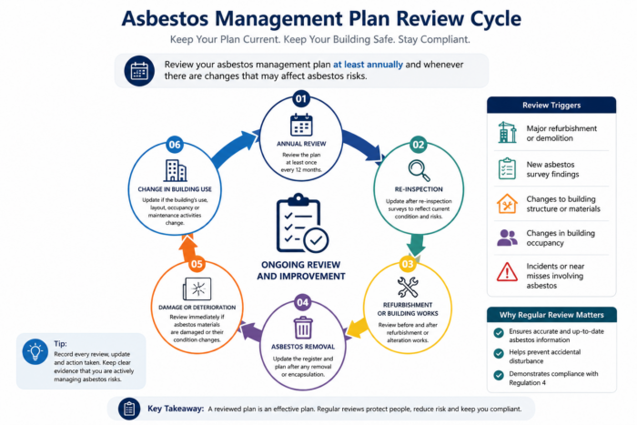 Asbestos management plan annual review and update process