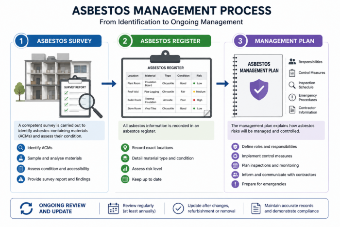Asbestos survey register and management plan process